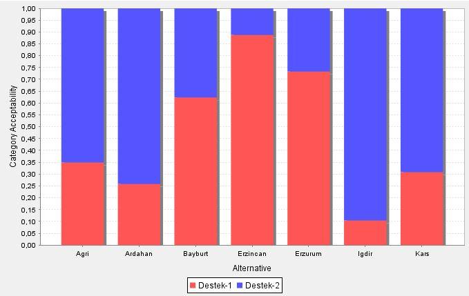 Örneğin, Erzincan ilinin Destek-1 kategori kabul edilebilirlik indis değeri 0.89 dur.