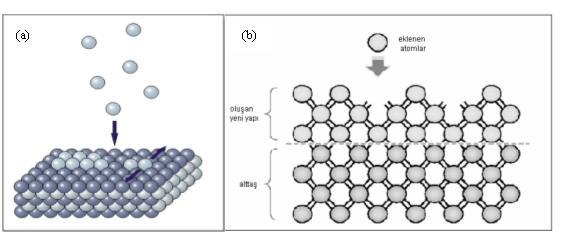 Epitaksiyel büyümede, a) moleküler demetlerin alttaşa yönelimi b)