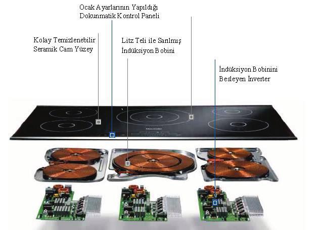 27 Şekil 4.3 Bir mutfak uygulamalarında kullanılan indüksiyonla ısıtma ocağının genel görünümü. Burada şebeke gerilimi önce tam köprü doğrultma ile doğrultulur.