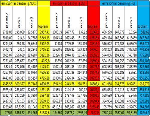 Emisyon Hesaplamada İzlenen Yol Son olarak benzinli ve dizel taşıtlar için NOx, CO, HC ve PM emisyon miktarları, cadde