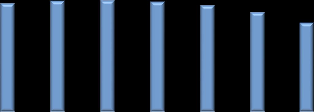 9.216 ELEKTRİK ÜRETİMİNDE KAYNAK DAĞILIM GRAFİĞİ RÜZGAR; 8% DİĞER; 3% TAŞ KÖMÜRÜ - LİNYİT; 15% DOĞALGAZ - LNG; 35% İTHAL KÖMÜR; 2% HİDROLİK; 19% Elektrik üretim miktarı kaynak bazında incelendiğinde,