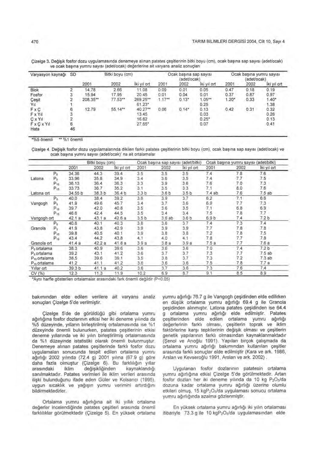 470 TAR İ M BILIMLERI DERGISI 2004, Cilt 10, Say ı 4 Çizelge 3.