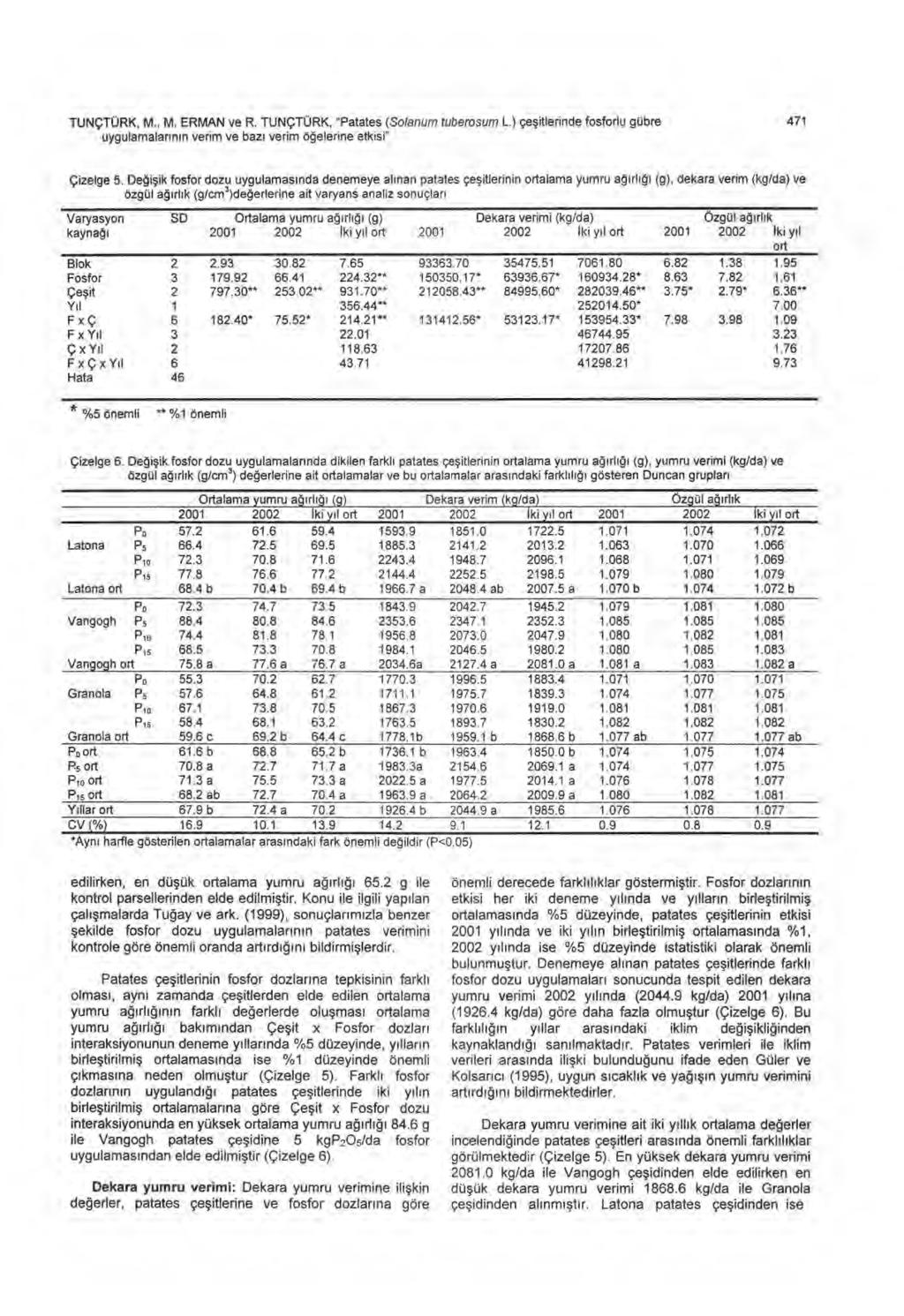 TUNÇTÜRK, M., M. ERMAN ve R. TUNÇTÜRK, "Patates (Solanum tuberosum L.) çe ş itlerinde fosforlu gübre 471 uygulamalar ı n ı n verim ve baz ı verim ö ğelerine etkisi" Çizelge 5.