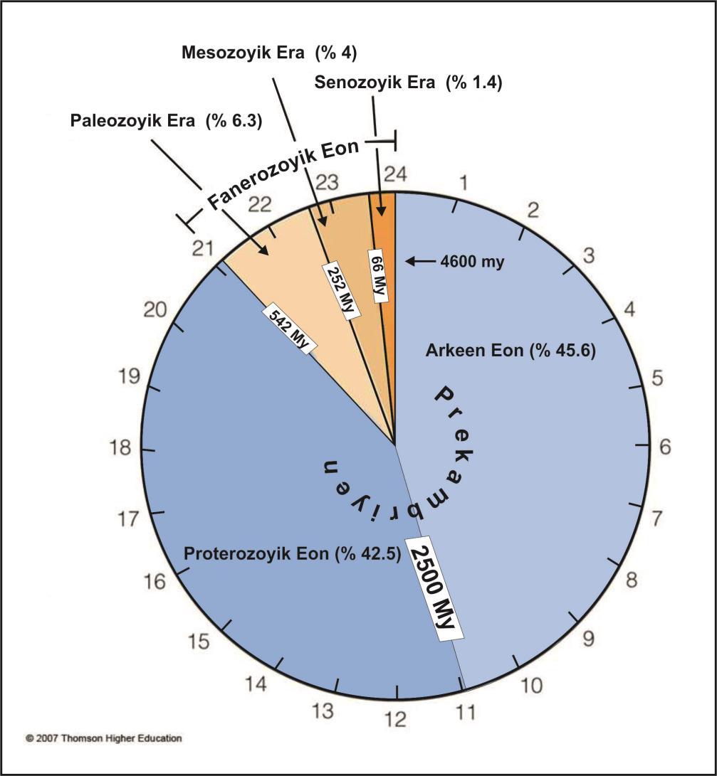 MESOZOYİK Mesozoyik 186 milyon yıl sürmüştür.