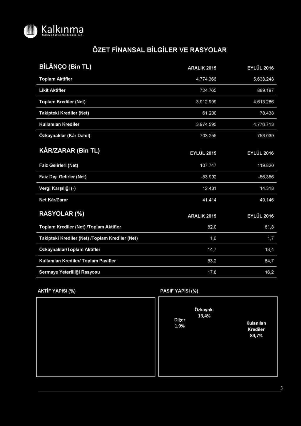 # Kalkınma ÖZET FİNANSAL BİLGİLER VE RASYOLAR BİLÂNÇO (Bin TL) ARALIK 2015 EYLÜL 2016 Toplam Aktifler 4.774.366 5.638.248 Likit Aktifler 724.765 889.197 Toplam Krediler (Net) 3.912.909 4.613.