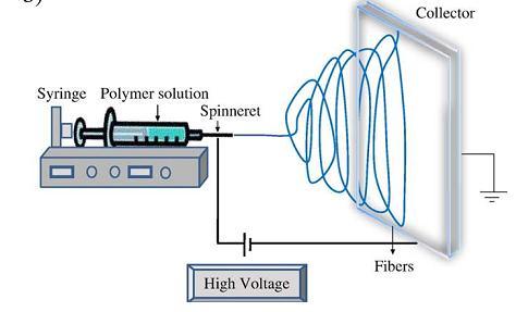 4.2 Elektrodöndürme Yönteminde Etkili Kuvvetler ve İşlemin Uygulanışı Uygun bir polimer çözeltisi, polimer çözeltisi ile temas halinde bulunan bir elektrot, yüksek gerilim sağlayan düz akım güç