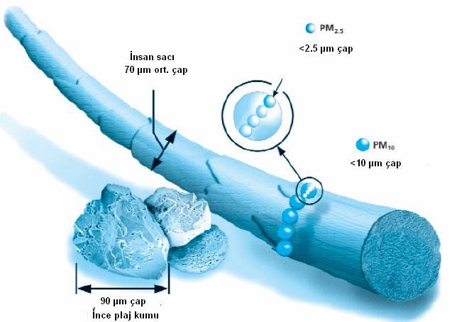 13 Partiküllerin çökelme eğilimleri yüzünden havada yaklaşık 40 mikrondan daha iri partikül maddeye pek rastlanmamaktadır. Aerosollerin alt sınırı ise molekül ölçeği olup Şekil 3.