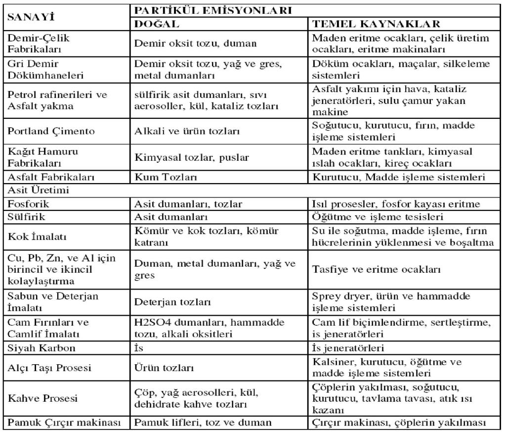 19 3.5.1.3 Endüstriden Kaynaklanan PM Kalorisi düşük, kükürt oranı yüksek katı yakıt kullanan termik santrallerde yeterli ölçüde baca gazı partikül madde arıtma ünitesi yoksa önemli miktarda partikül