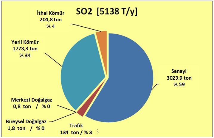 SO 2 kaynak dağılımları incelendiğinde sanayi ana kaynak olarak ortaya çıkarken evsel ısınma ikincil kaynak olarak hesaplanmıştır. Şekil 8.