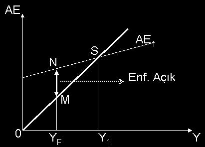 2 Enflasyonist Açık ve Maliye Politikası Basit Keynesyen modelde tam istihdam düzeyindeki toplam planlanan harcama ile tam istihdam reel GDP düzeyi arasındaki