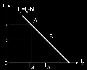 yatırım, Io Yatırımın faiz duyarlılığı (esnekliği), b= Ip i Örnek: Ip=000-200i ; i=0,0 Ip= 2 olur.