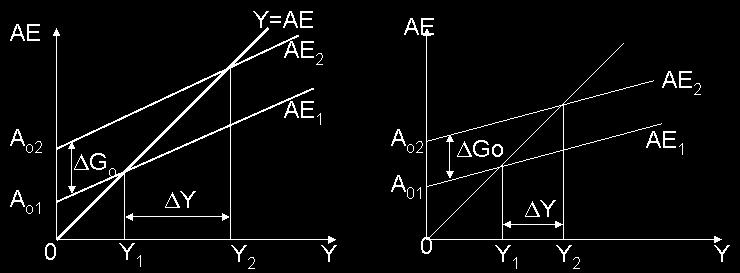 743906 00 + 257 = 357 Şekil : Çarpan/Çoğaltan Şekil 2: Harcama Çarpanın İşleyişi 4.4.2