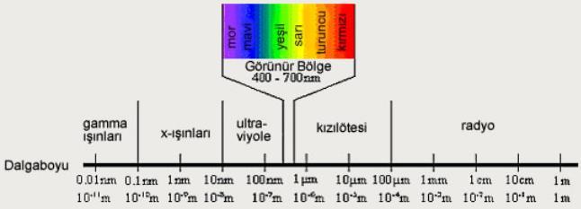 Veri Elde Etme Elektromanyetik Spektrum Elektromanyetik spektrum, ışık hızı ile hareket eden dalga boyu nanometrelerden kilometrelere kadar uzanan sürekli enerji ortamıdır.