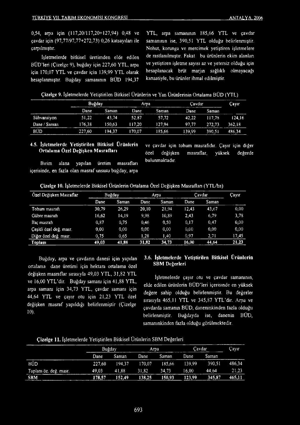 Buğday samanının BÜD 194,37 YTL, arpa samanının 185,66 YTL ve çavdar samanının ise, 390,51 YTL olduğu belirlenmiştir. Nohut, korunga ve mercimek yetiştiren işletmelere de rastlanılmıştır.