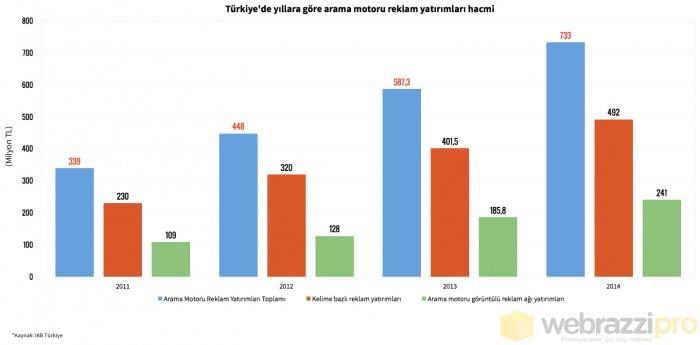 Search harcamaları her yıl