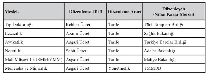 Reklam ve pazarlama kısıtlamaları, profesyonel mesleklerde fiyat ve tarife ayarlamaları gibi piyasa davranıģlarına iliģkin yapılan düzenlemelerin önemli bir boyutunu oluģturmaktadır.