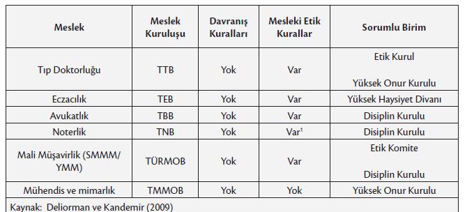 Tablo 3.4. Türkiye de Profesyonel Mesleki DavranıĢ Düzenlemeleri Kaynak: (Deliorman ve Kandemir, 2009 Akt.