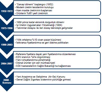 ġekil 3.2: Türkiye de Sağlık ve Ġlaç Sektörünün GeliĢim Tarihi Kaynak: ĠEĠS (Ġlaç Endüstrisi ĠĢverenler Sendikası) ve EIU; Akt: TYDTA, Deloitte, 2010, Türkiye Sağlık Raporu, s.