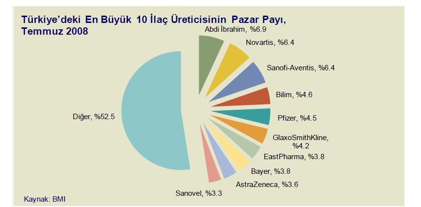 Türkiye ilaç pazarında 43 ü üretici olmak üzere toplam 300 Ģirket faaliyet göstermektedir. Bu Ģirketlerin, 14 ü çokuluslu Ģirketlerdir.