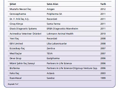 ġekil 3.6: 1999-2012 Yılları Arasında Türkiye de gerçekleģen Satın Almalar Kaynak: PwC; Akt: AĠFD, PwC, 2012, Vizyon 2023 Raporu, s.