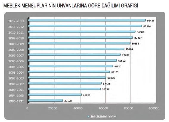 ruhsatına sahiptir. Ruhsatlı meslek mensubu sayısı artıģ eğilimini sürdürmektedir. (Türmob 2013 Faaliyet Raporu, 2014, s. 6). ġekil 3.