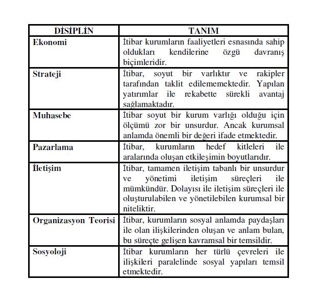 Tablo 2.1. Disiplinlerin BakıĢ Açısı ile Ġtibarın Tanımlanması Kaynak: Fombrun vd., 1999, s. 243; Köker, 2010, s.