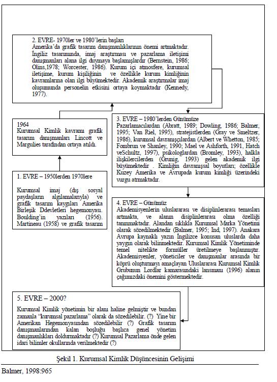 ġekil 2.3: Kurumsal Kimlik DüĢüncesinin GeliĢimi Kaynak: Balmer, 1998, s. 965 Akt: Özpınar, B.