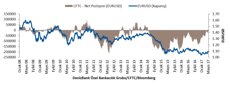 com +90 212 348 51 60 İSTANBUL CFTC tarafından açıklanan verilere göre EURUSD paritesinde spekülatif amaçlı açılan pozisyonlar bir önceki hafta -1653 seviyesinde iken 9 Mayıs haftasında 22399