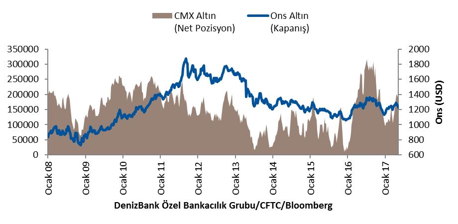 Altın (CMX) CFTC CMX altın kontratlarında spekülatif pozisyonlar bir önceki hafta içerisinde 189634 seviyesinde gerçekleşirken, veri haftasında -39628