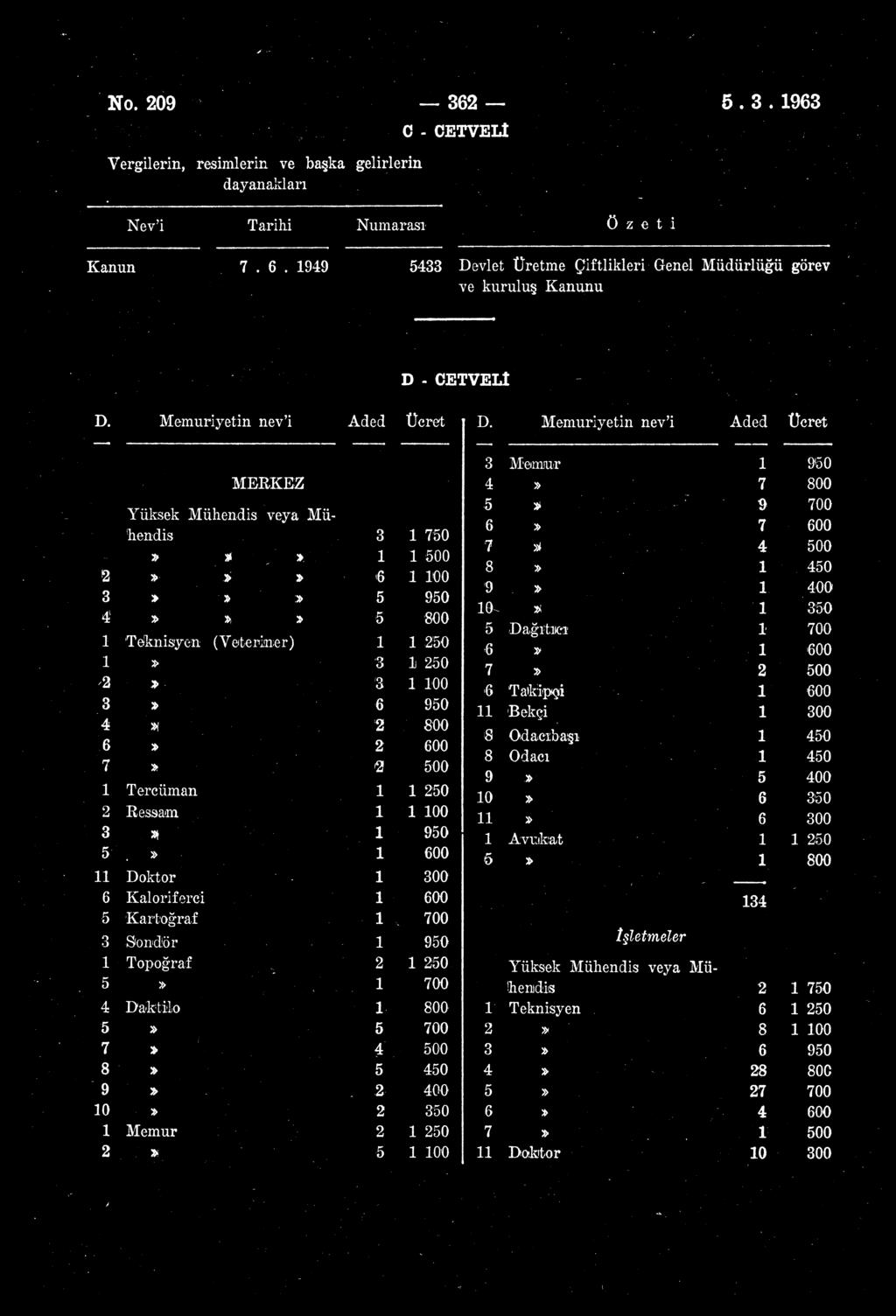 No. 209 362 5. 3. 1963 Vergilerin, resimlerin ve başka gelirlerin dayanakları O - CETVELİ Nev'i Tarihi Numarası özeti Kanun 7.6. 1949 5433 Devlet Üretme Çiftlikleri Genel Müdürlüğü görev ve kuruluş Kanunu D - CETVELİ D.