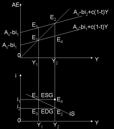 5.2.2 IS Eğrisinin Eğimi Şekil 2: IS Eğrisinin Eğimi 5.2.3 IS Eğrisinin Konumu Şekil 3: IS Eğrisinin Konumu 2 IS eğrisinin eğiminin belirleyen