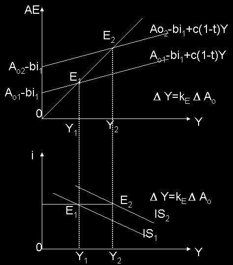 eğrisinin eğimini verir. -k E ve b ne kadar artarsa eğim o kadar düşük (esneklik yüksek) olur ve IS de o kadar yatık olur.