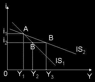 -IS eğrisinin az veya çok yatık olması ne sonuç doğurur? IS eğrisinin konumu A o otonom harcama düzeyine bağlıdır. 5.2.