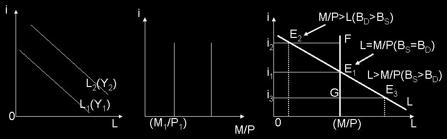 5.3 Para Piyasasında Denge: LM Eğrisi 5.3.1 Para Arzı, Para Talebi ve Para Piyasasında Denge 3 Mali servet: Nakit+Vadesiz mevduat ve Tahvil Para talebi, Likidite, Likidite tercihi L= f(y, i) L=