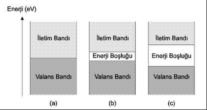 Valans elektronları serbest hale geçirecek enerji seviyeleri madde yapısına göre şöyle değişmektedir: Ø İletkenler için düşük seviyeli bir enerji yeterlidir (yasak enerji aralığı çok düşük