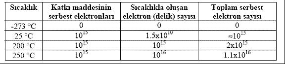 Tablo 1. Sıcaklığa bağlı olarak elektron ve boşluk oluşumu. 3.1.5 Katkı Maddelerine sıcaklığın etkisi N ve P tipi malzemelerde sıcaklıkla birlikte azınlık taşıyıcılarında da artış olur.