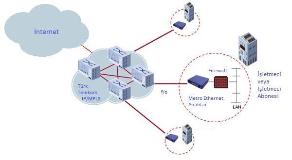 Ethernet için Şekil-2 de gösterildiği şekilde Türk Telekom tarafından İnternete taşınacaktır.