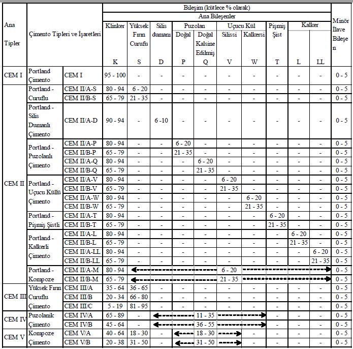 12 Çizelge 2.1. Yeni çimento tipleri İptal edilen çimento standartlarındaki genel çimento tiplerinin yerlerini Çizelge 2.2 de gösterildiği şekilde TS EN 197-1 deki benzerleri almaktadır.