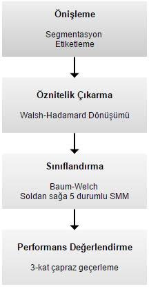 π, ilk durum olasılıkları vektörü olmak üzere: π=[πi], πi=p(qt=si) (5) N ve M belirlendikten sonra, λ = (A, B, π) ifadesi ile model oluşturulur (Şekil 3). 3.1.