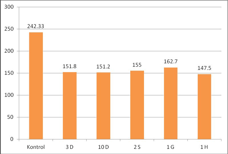 40 Emprenye süresi düzeyinde yapılan Duncan testi karşılaştırma sonuçları Çizelge 4.10 de, buna ait grafik ise Şekil 4.7 de verilmiştir. Çizelge 4.12.