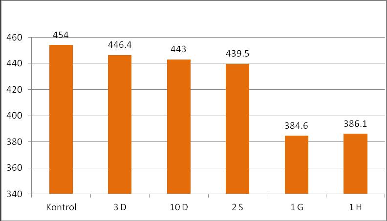 Işık Yoğunluğu (Lüx) 45 Emprenye süresine göre alev kaynaklı yanma ışık yoğunluğu en yüksek 3 dakikalık sürede (446,4 lüx), en düşük 1 günlük sürede (384,6 lüx) tespit edilmiştir.