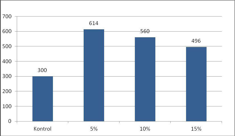 Yanma Süresi (sn) 63 Çözelti oranı düzeyinde yapılan Duncan testi karşılaştırma sonuçları Çizelge 4.31 de, buna ait grafik ise Şekil 4.23 de verilmiştir. Çizelge 4.35.