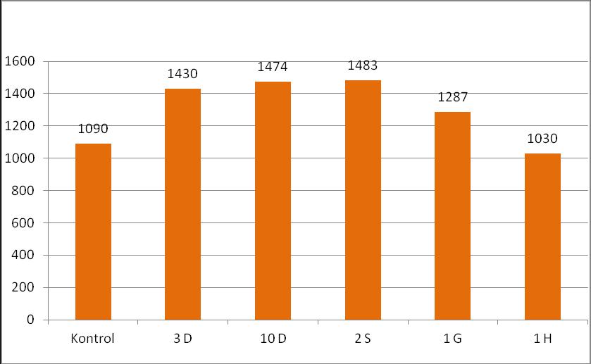Yanma Süresi (sn) 66 Emprenye süresi düzeyinde yapılan Duncan testi karşılaştırma sonuçları Çizelge 4.34 de, buna ait grafik ise Şekil 4.25 de verilmiştir. Çizelge 4.38.