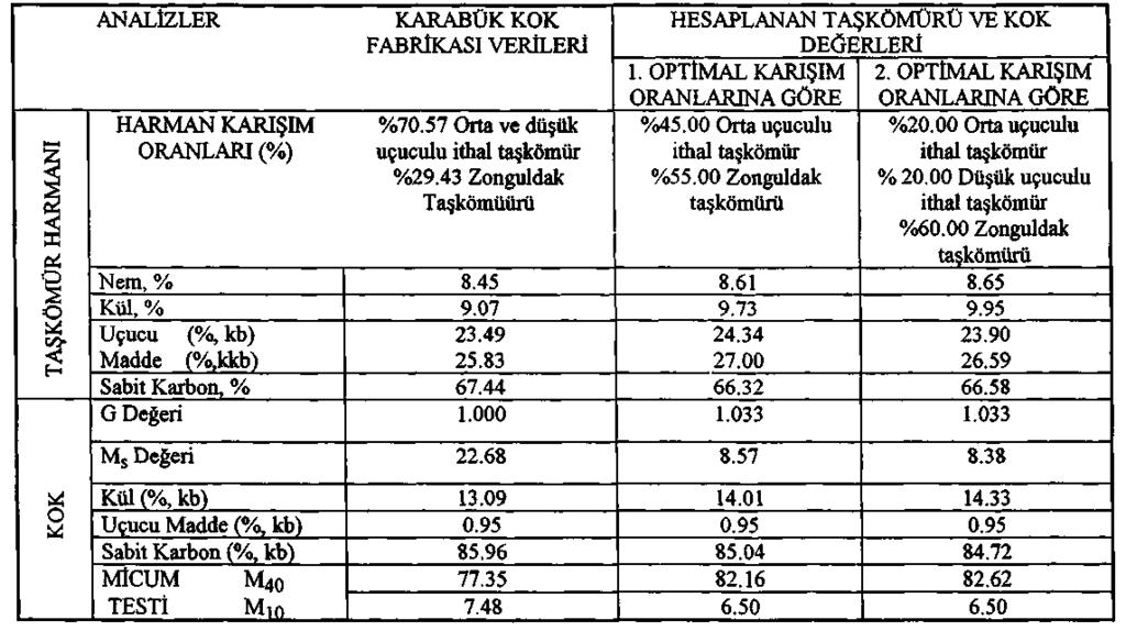 Çizelge 7.