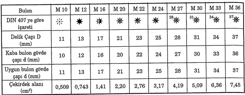 3.2.1 Olağan Bulonlar Kaba bulonlar : d=d 1-1 mm Uygun bulonlar: (D)=d d 1 (gerçekte d=d 1-0,3 mm) Bulon İşaretleri, Çapları ve Çizimde