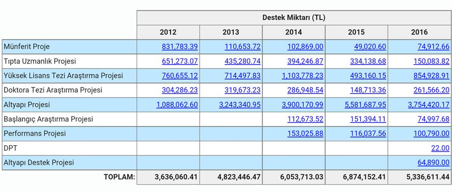 Bilimsel Araştırma Proje Koordinatörlüğü 2012-2016 yılları arasında Fırat Üniversitesinde toplam 905 adet bilimsel araştırma projesi yapılmıştır. Projeler için ayrılan bütçeler aşağıda verilmiştir.