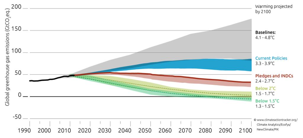 Paris taahhütlerine göre sera gazı salımı senaryoları ( Milyar ton CO2 eşdeğeri) 2100 Kadar ısınma senaryoları Hiçbirşey yapılmazsa Şimdiki