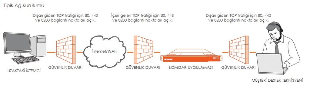 Bağlantı Noktaları and Güvenlik Duvarları Bomgar çözümleri, güvenlik duvarları üzerinden saydam bir şekilde çalışmak üzere tasarlanmıştır; dünyanın herhangi bir yerinde İnternet bağlantısı olan bir