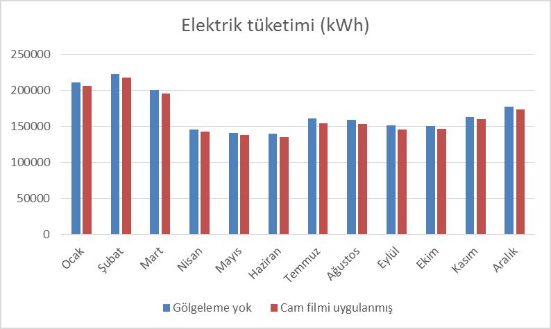 2009 Şekil 7. Cam filminin VRF dış ünite elektrik tüketimine etkisi.