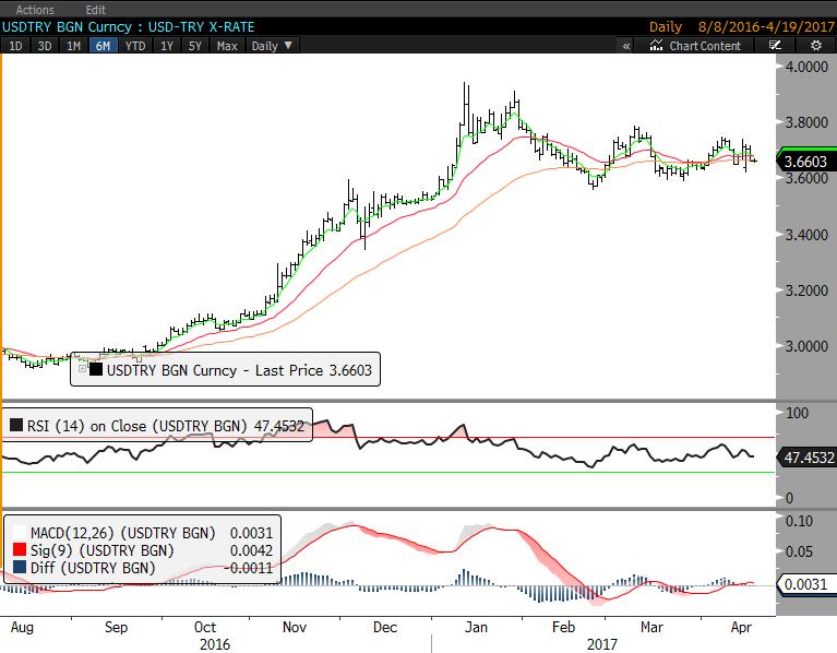 DÖVİZ Dolar/TL'de 100 günlük ortalama bölgesi olan 3.55/59 seviyesini kuvvetli destek olarak görüyoruz. 3,73 ve 3,75 dirençler. Günlük Destek Günlük Direnç Haftalık Bant USD/TRY 3.6538 3.6476 3.